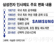 40대 CEO 나온다 승진 연한 폐지…삼성전자 5년만의 인사 혁신