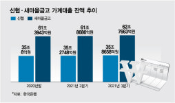 [단독]신협도 가계대출 중단...새마을금고 등 2금융권 확산