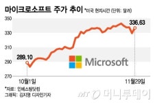 머스크처럼? 마이크로소프트 CEO, 왜 회사 주식 절반 팔았나