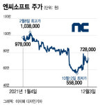 엔씨소프트 리니지W 업고 황제주 귀환할까…저평가 상태