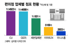 미니스톱 인수전 뛰어든 이마트24…세븐일레븐 넘어 넘버3 노린다