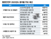 文정부에서 70% 늘어난 행안부 예산…지방소멸대응기금 '첫 선'