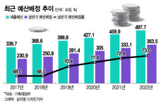 오미크론發 경기 경착륙 위기…내년 예산 73% 상반기에 쏜다