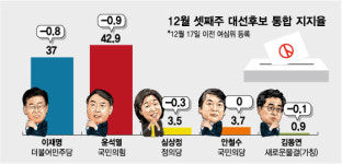 윤석열 42.9% vs 37% 이재명…'통합지지율' 변동은 미미