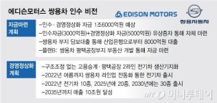 에디슨모터스·쌍용차 본계약 코앞인데…부동산에 뒷전된 전기차