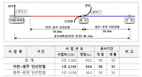 105분 걸리는 이천~충주 내일부터 30분 생활권