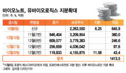 바이오노트, 유바이오로직스 지분 또 샀다…인수여부 결정은 아직