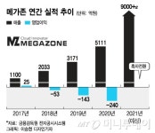 메가존 올해 9000억 매출·흑자 전망…업계 1위 굳힌다
