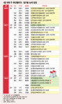 새해 첫주 전국 8000여가구 분양...서울은 0