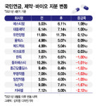 일양약품 팔고 올릭스 사고...국민연금이 주목한 제약·바이오 어디?