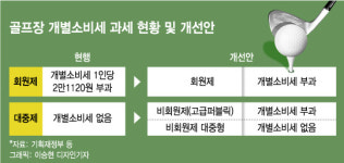 [단독] 회원제 만큼 비싼 퍼블릭 골프장, 2만원 개소세 매긴다
