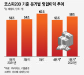 본격 실적 시즌 앞두고 낮아지는 4Q 눈높이