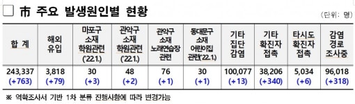 학원·노래연습장·어린이집 감염 지속...서울, 763명 신규 확진