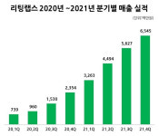 리팅랩스, 스마트병원 사업 속도 매출 400억원 목표+M&A 본격화