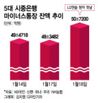 역대급 대어 LG엔솔, 빚투·영끌 불렀다…청약 첫날 마통 1.4조 증가