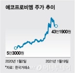 2년 만에 시총 10배 ↑…대장주 노리는 에코프로비엠의 패기