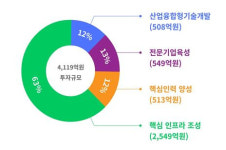 국가 AI 핵심거점으로…광주 집적단지에 올해 1077억원 투입