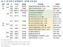 금주 전국 5325가구 분양...용인 3700가구 대단지 성적표는?