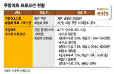 "B마트 잡자" 시작한 무료배달 이제 안녕…쿠팡이츠 '계획된 적자' 끝낸다