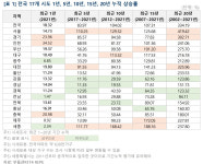 20년 전 서울 아파트 샀다면 집값 419% 뛰었다…대전 326%↑