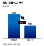 수사권 조정 1년, 검찰 직접수사 절반으로 줄었다