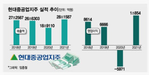 정유가 효자, 현대重그룹 지주전환 후 최대실적 쐈다(종합)
