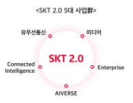 SKT, 지난해 영업익 11.1%↑…2025년 매출 23조 목표(상보)
