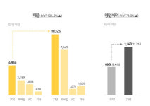 카카오게임즈, 사상 첫 1조클럽…효자 오딘 P2E로 진화하나
