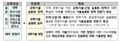 국내 첫 과학기술실용화대학원 세운다…기술창업 전문가 육성