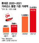 5조 해외직구 시장 넘보는 롯데온…차별화 전략이 관건