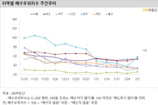 강남권 집값도 하락 시작?…강동구 고덕그라시움 5200만↓