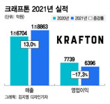 크래프톤 2조클럽 불발에도 자신감…C2E로 게임판도 바꿀것