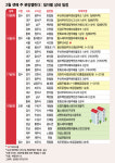 파주운정 공공분양 등 전국서 이번주 7700여 가구 분양