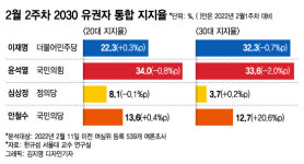 이*윤(경기82배1774) | 安 단일화 제안…尹 38.8% vs 李 36.4% '박빙 구도' 무너질까
