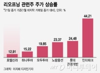 코로나 정점 왔다 면세업계에도 볕들까