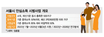 이재명 기본소득이냐 오세훈 안심소득이냐..또 불붙은 소득전쟁