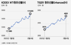 러-우 '자원전쟁' 서막 되나…에너지ETF 올해 들어 29% 급등