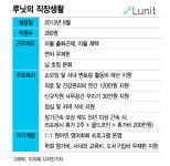 구글코리아·네이버웹툰도 제쳤다...일하기 좋은 회사 1위 클라쓰