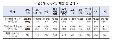 유흥주점 평균 700만원·식당 250만원씩 4분기 손실보상