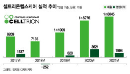 [단독]김형기 셀트리온헬스케어 부회장 불확실성 해소, 직판으로 이익률 개선