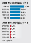 부동산 상승에 고소득 일자리까지..넉넉한 성남 살림살이 주목