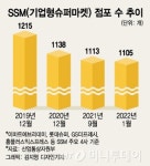 3990원 바나나, 식자재마트선 1500원…맥 못추는 SSM