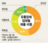 3990원 바나나, 식자재마트선 1500원…맥 못추는 SSM
