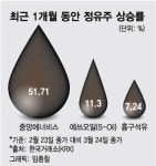 국제 유가 급등에 정유주 방긋…증권가, 에쓰오일 호실적 전망