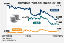 카겜·엔씨·크래프톤 줄줄이 신작 출시..반등 성공할 게임株는 뭐?