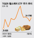오를 수밖에 없는 헬스케어ETF…새 정부 5대 메가테크 기대감도