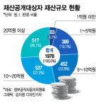 1년만에 231억 불어난 비결이?..비상장주식 '리치 공직자'의 재산