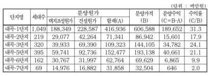 SH, 이번엔 '내곡지구' 분양원가 공개…평당 900만~1400만