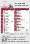 [더차트]'들의 전쟁' 카타르WC, 참가국 FIFA 랭킹 순위는?