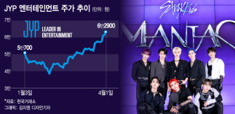'스키즈 1위' 찍고 JYP 신고가 행진…올해가 기대되는 이유